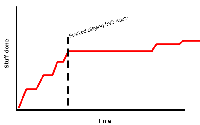 eve progress